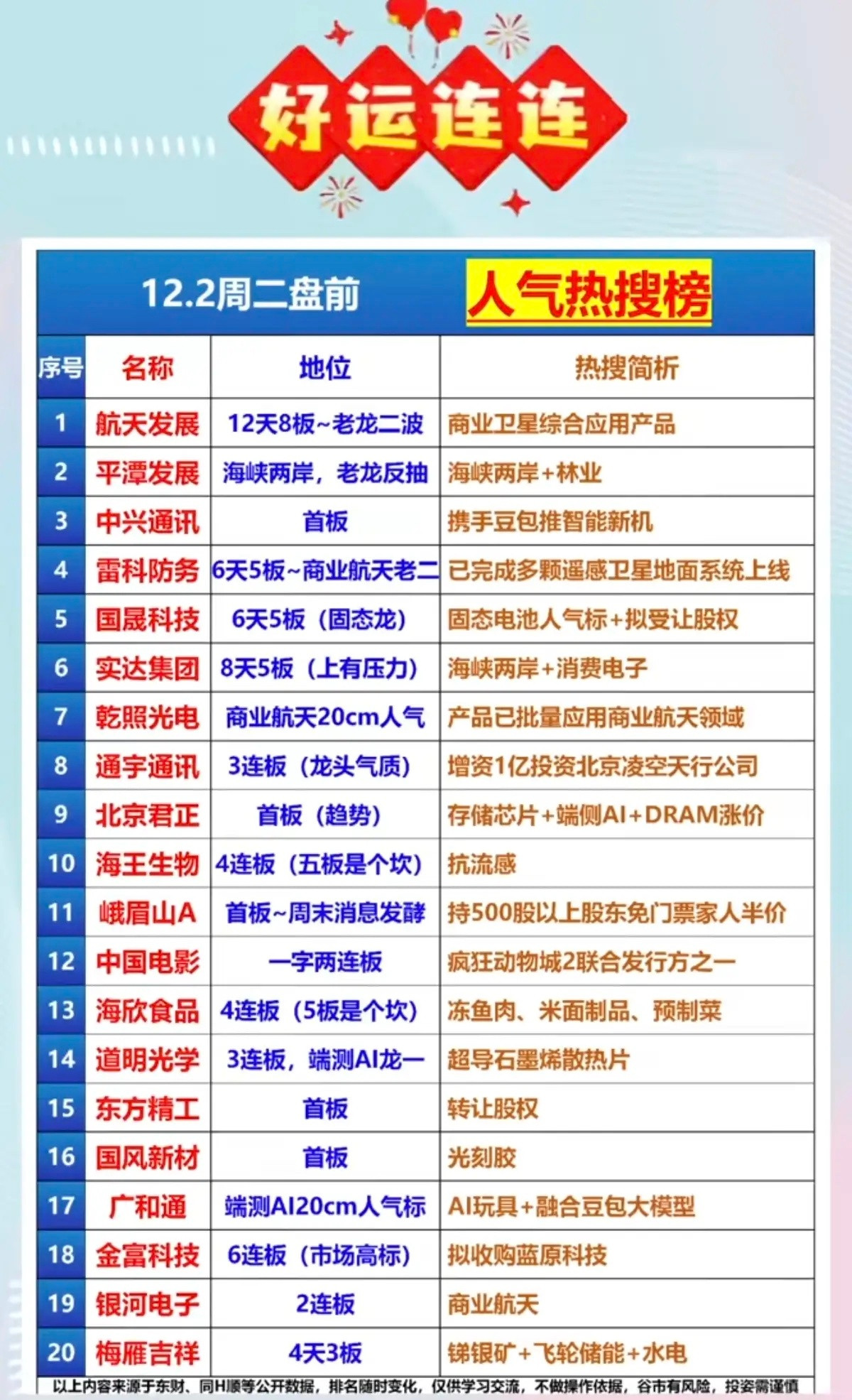 12.2周二盘前个股热搜人气榜！1.航天发展：12天8板商业卫星2.平潭