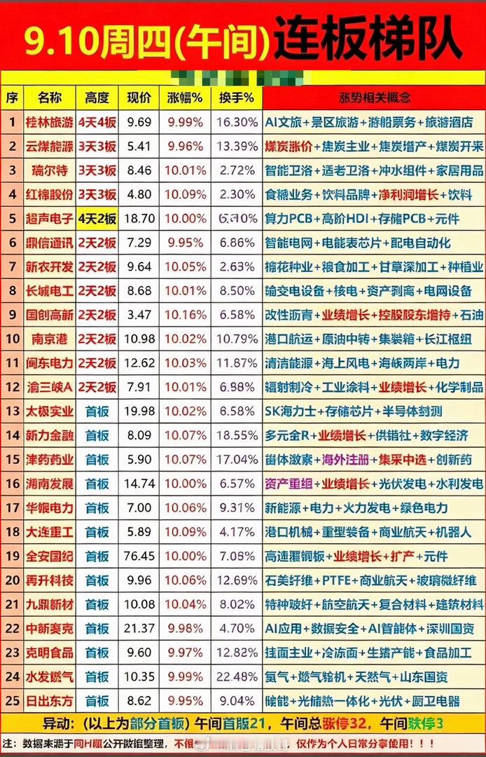 9月10日上午股市行情表，连板梯队。刚刷完9月10日上午的股市连板梯队，看得我手里的冰美式都凉了半截