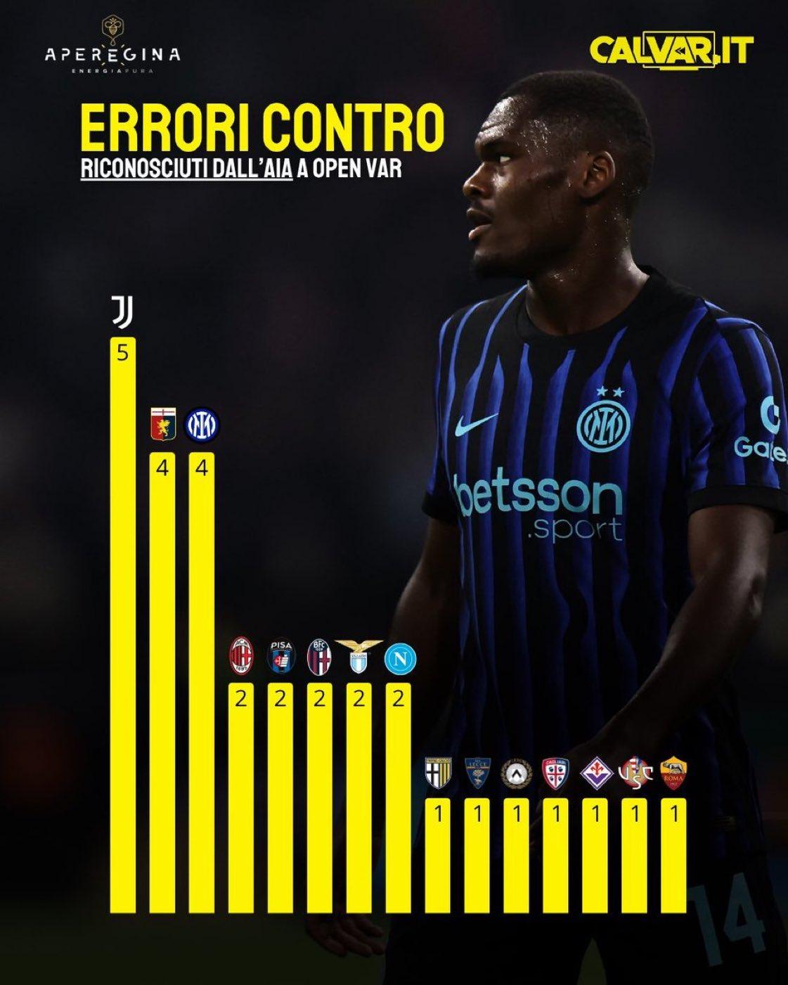 【本赛季遭误判次数榜，尤文居首】尤文图斯是本赛季意甲联赛中遭遇严重裁判误判次