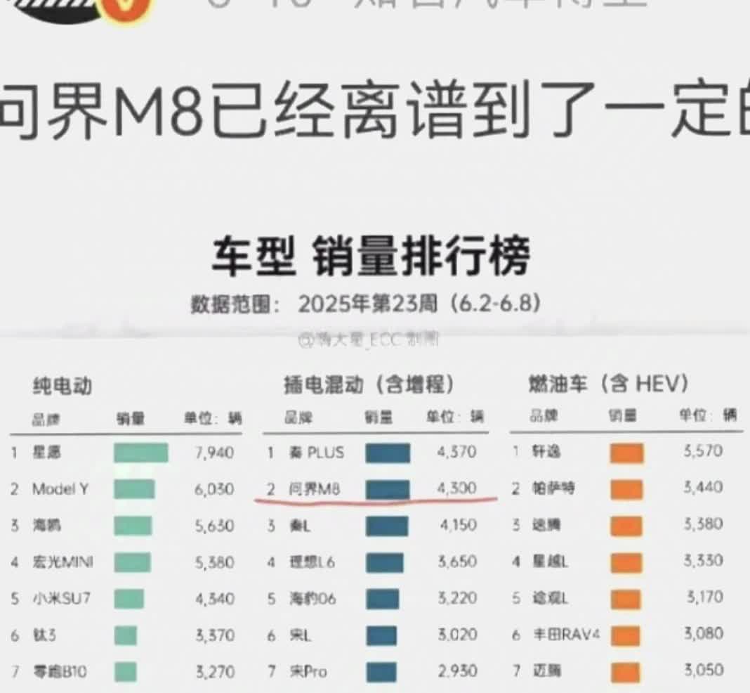 赛力斯工厂的机器就没停过余承东亲口说问界M8这个月要冲2万台周销4300