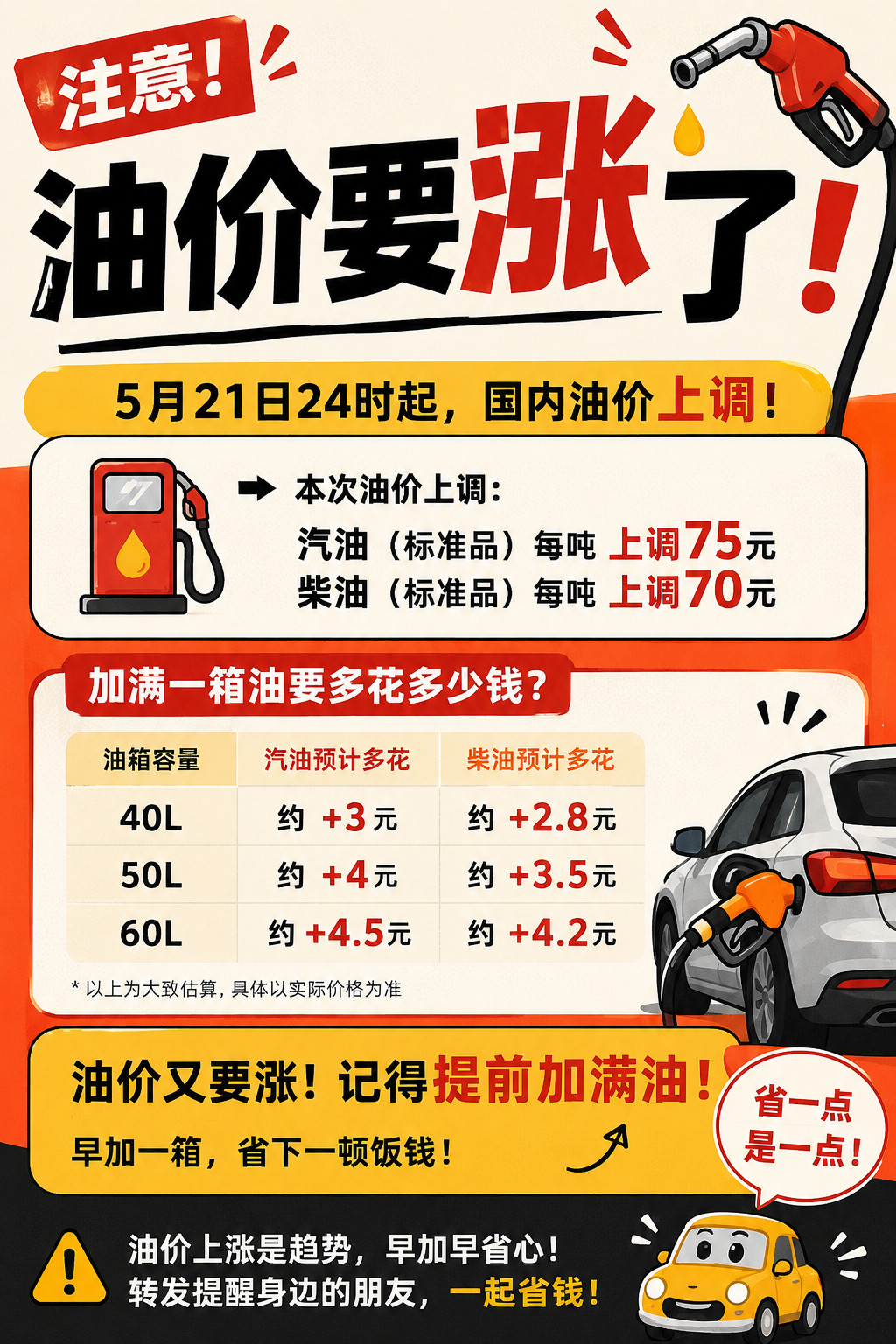 油价📢又到油价上调节点，来给大家划个重点：自5月21日24时起，国内汽、柴油