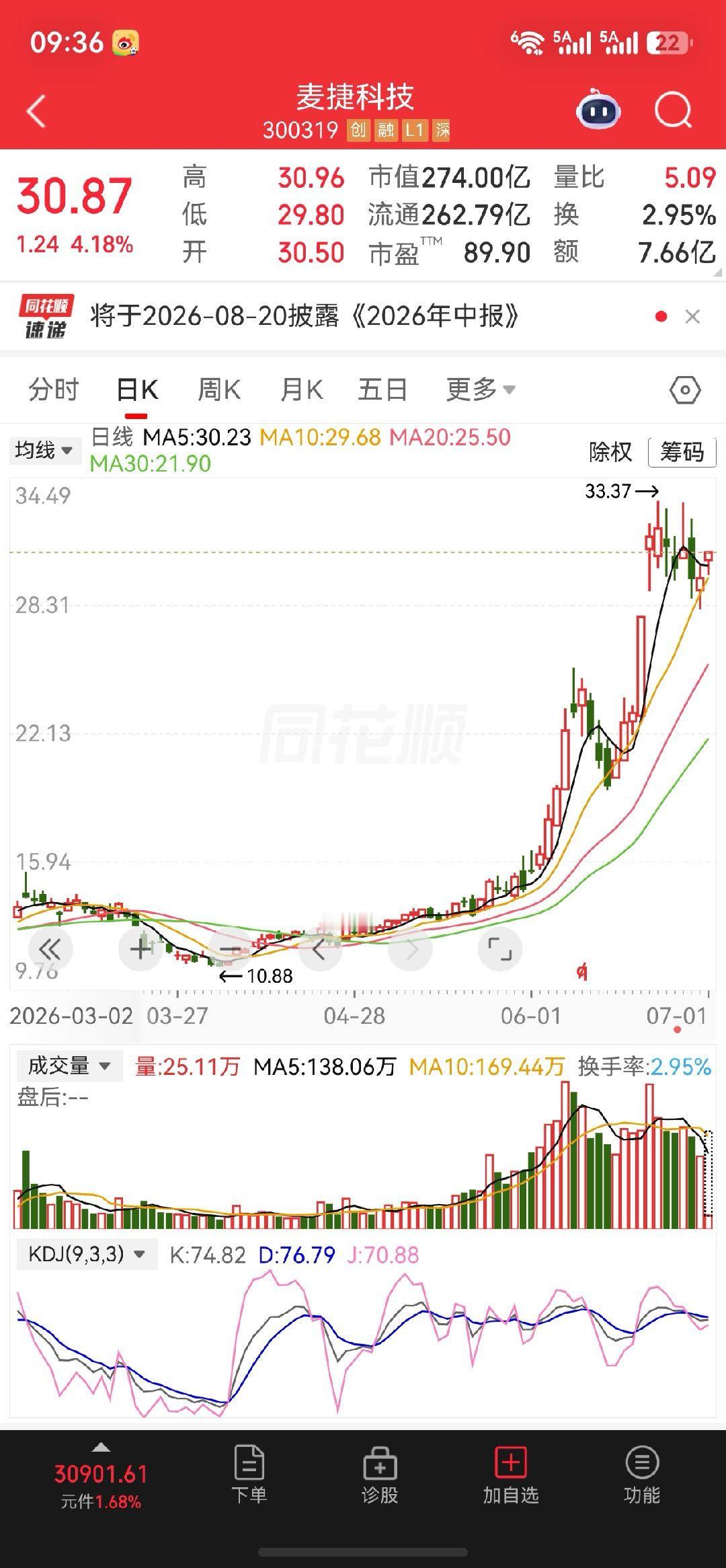 不错哦我分享的$麦捷科技sz300319$目前拉升了，恭喜跟上的朋友