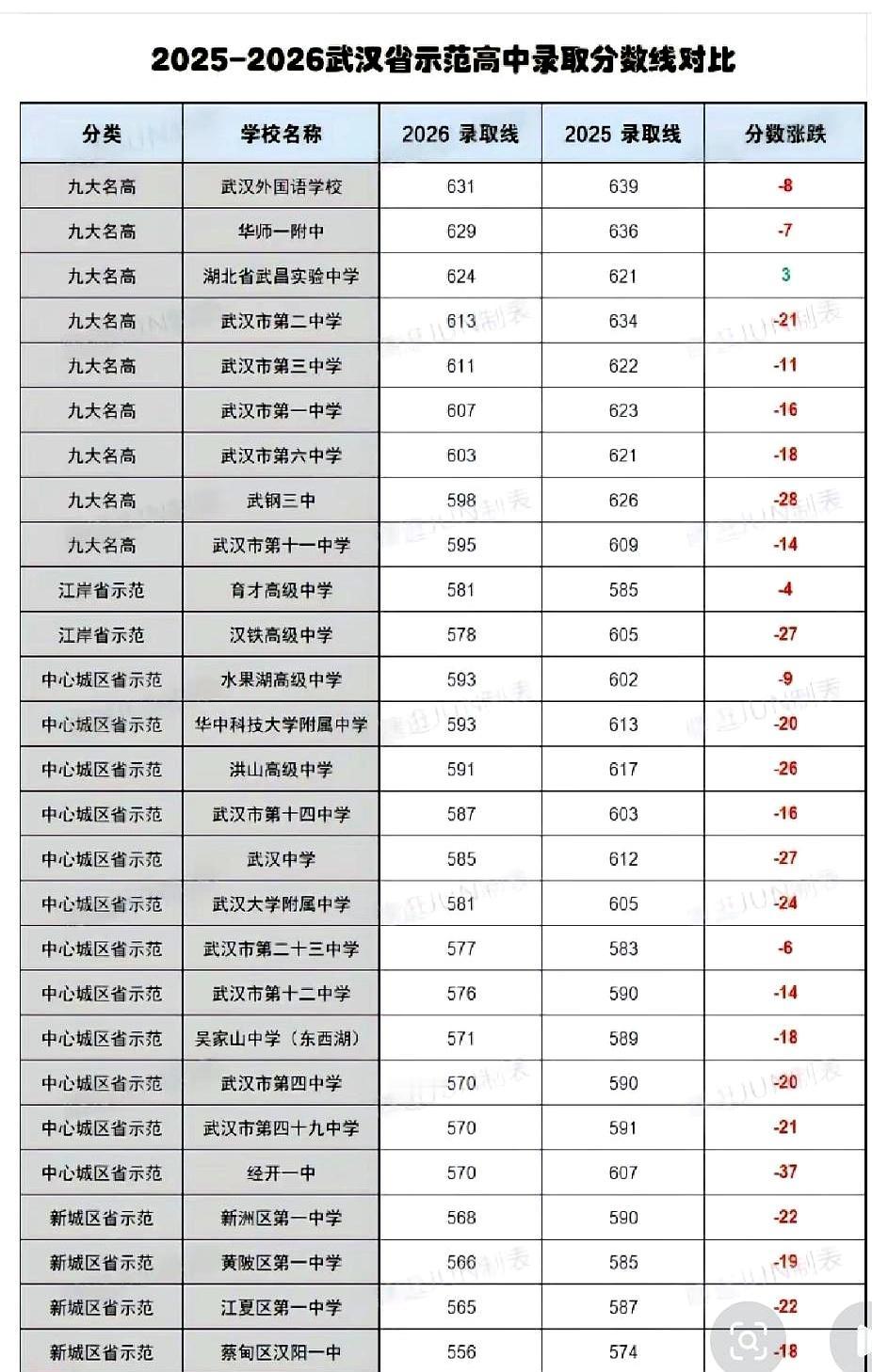 今年武汉中考这波分数线，真是让不少家长松了口气。整体看下来，2026年高中录取