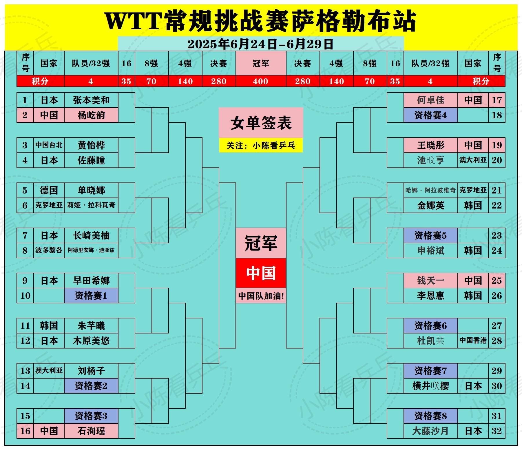 WTT常规挑战赛萨格勒布站签位图出炉。WTT常规挑战赛萨格勒布站签位图...