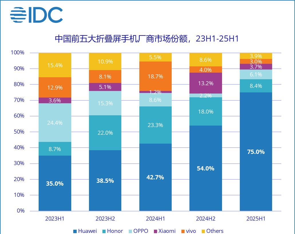 IDC发上半年国内折叠屏市场报告1、上半年国内折叠屏手机出货量达到498万台，
