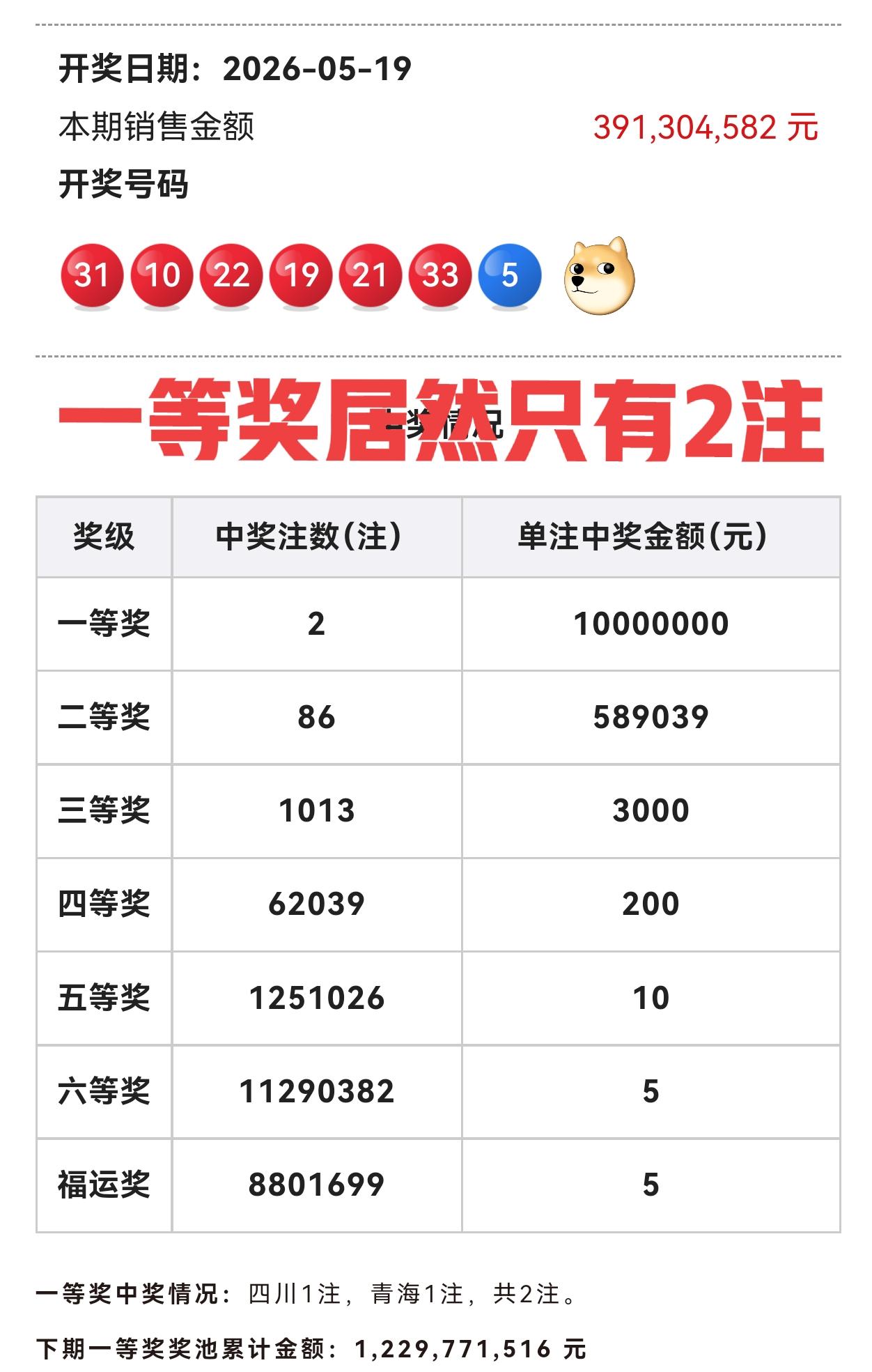 这号码，一等奖仅2注！被四川与青海彩民瓜分。双色球第26056期开奖号码有: