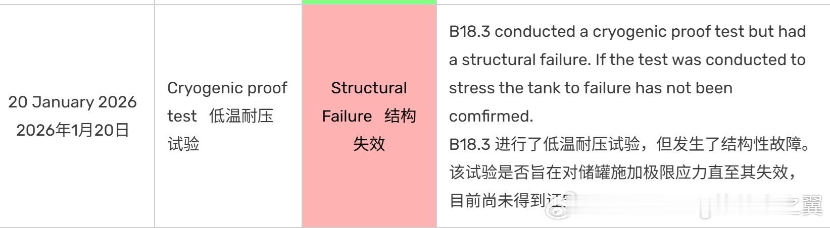 在B18彻底报废后，SpaceX的B18.3测试罐也在1月20日的测试中遭遇异常