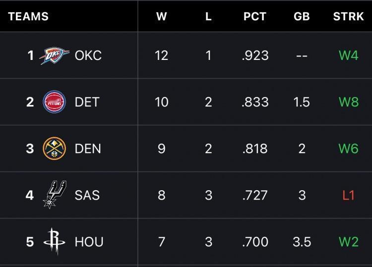目前联盟战绩前五：1、雷霆：12胜1负2、活塞：10胜2负（东部）3、掘金