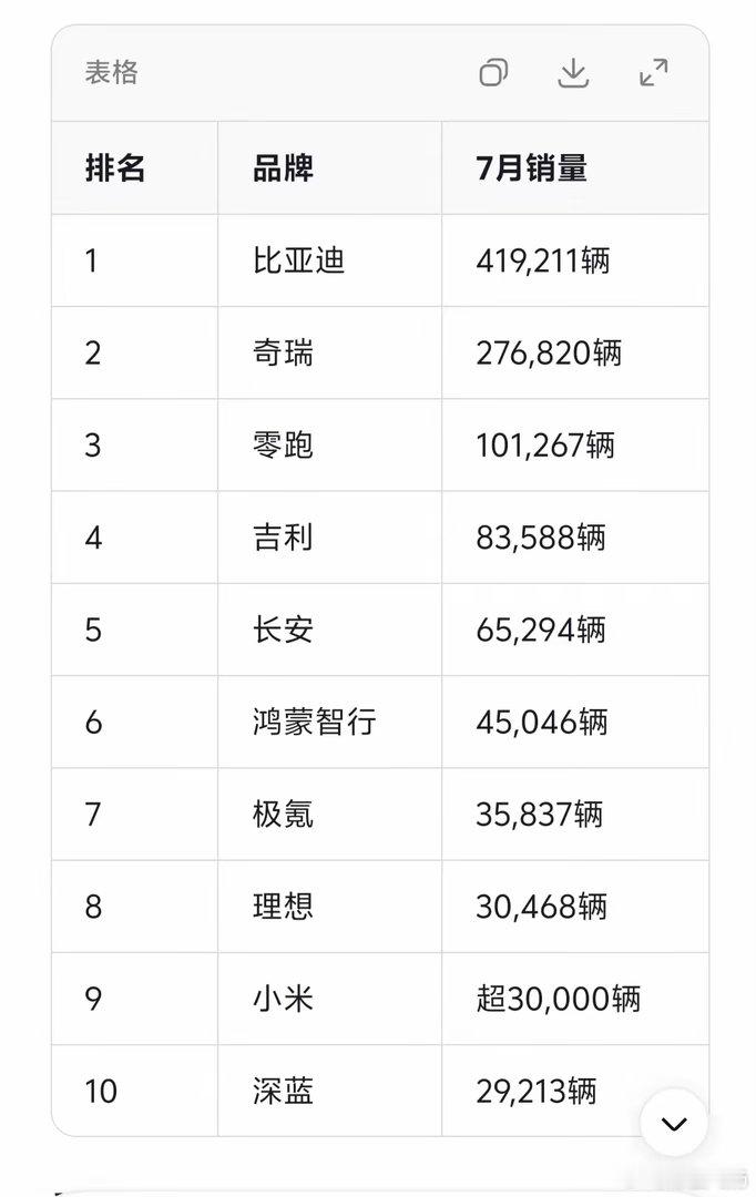 7月新能源销量前十出炉：比亚迪断层第一，零跑首破10万成新势力冠军，理...