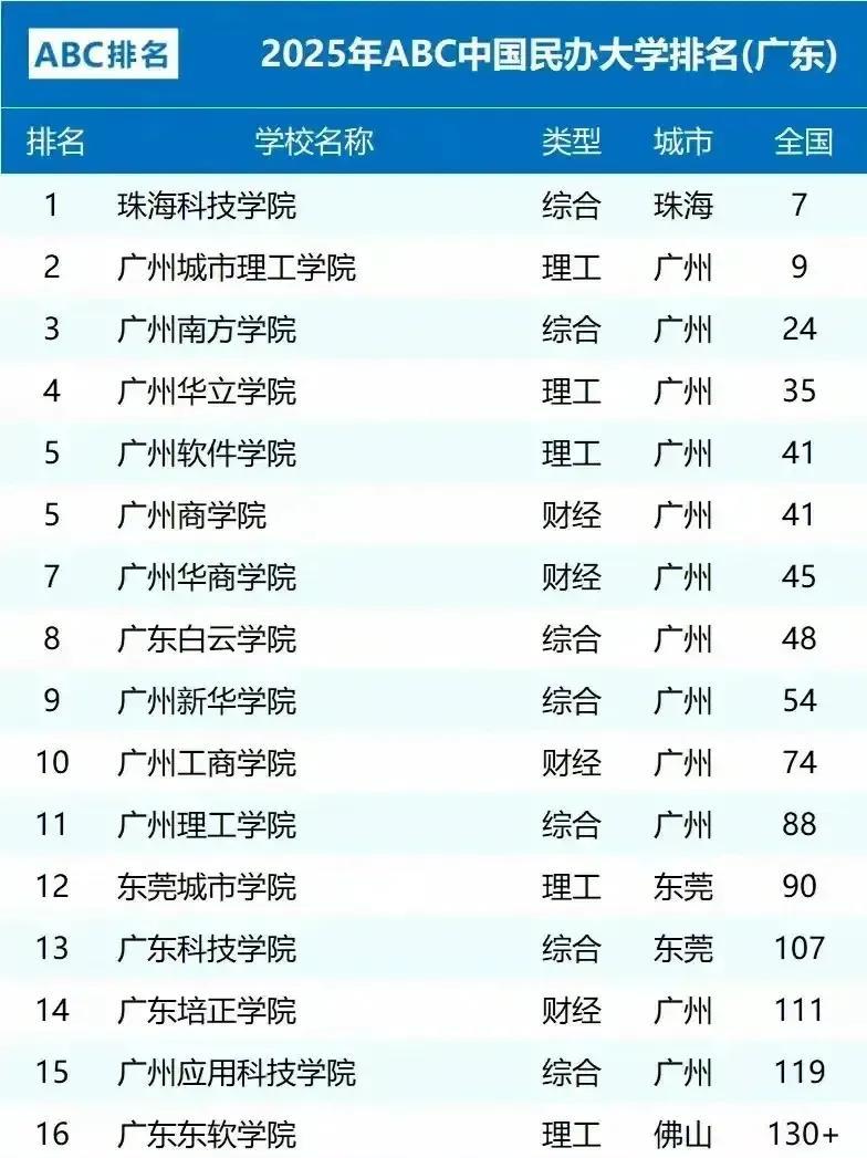 广东民办高校卷成斗兽场，要的就是你进来，你敢进他就敢收。民办高校就是普通家庭的碎