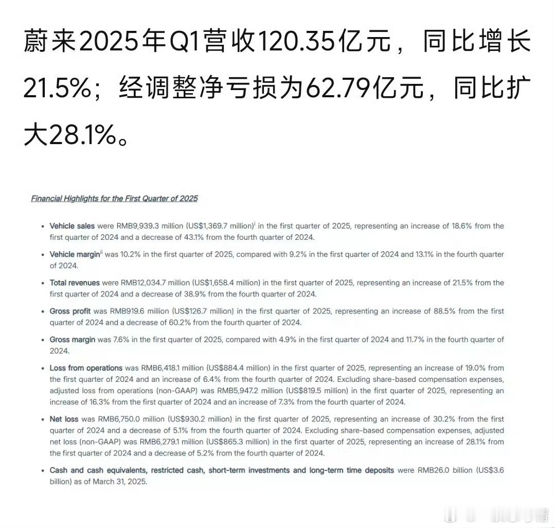 蔚来2025年Q1营收120.35亿元，同比增长21.5%。经调整净亏损为62.