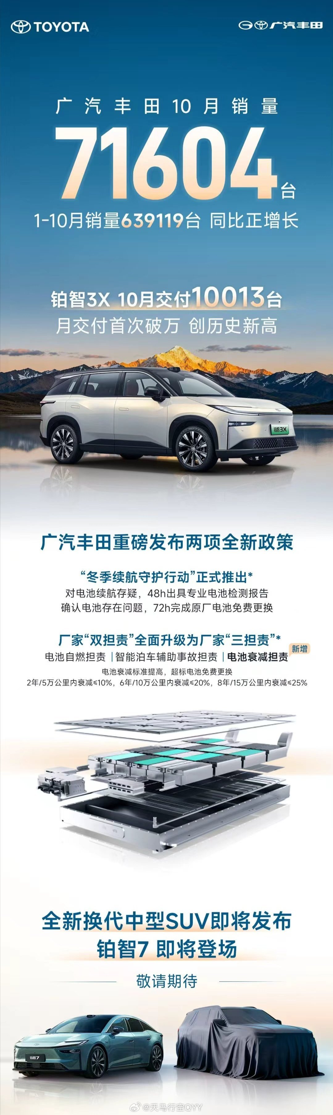 广汽丰田10月销量71604台不容易啊，当下还能实现正增长的合资车企，71604