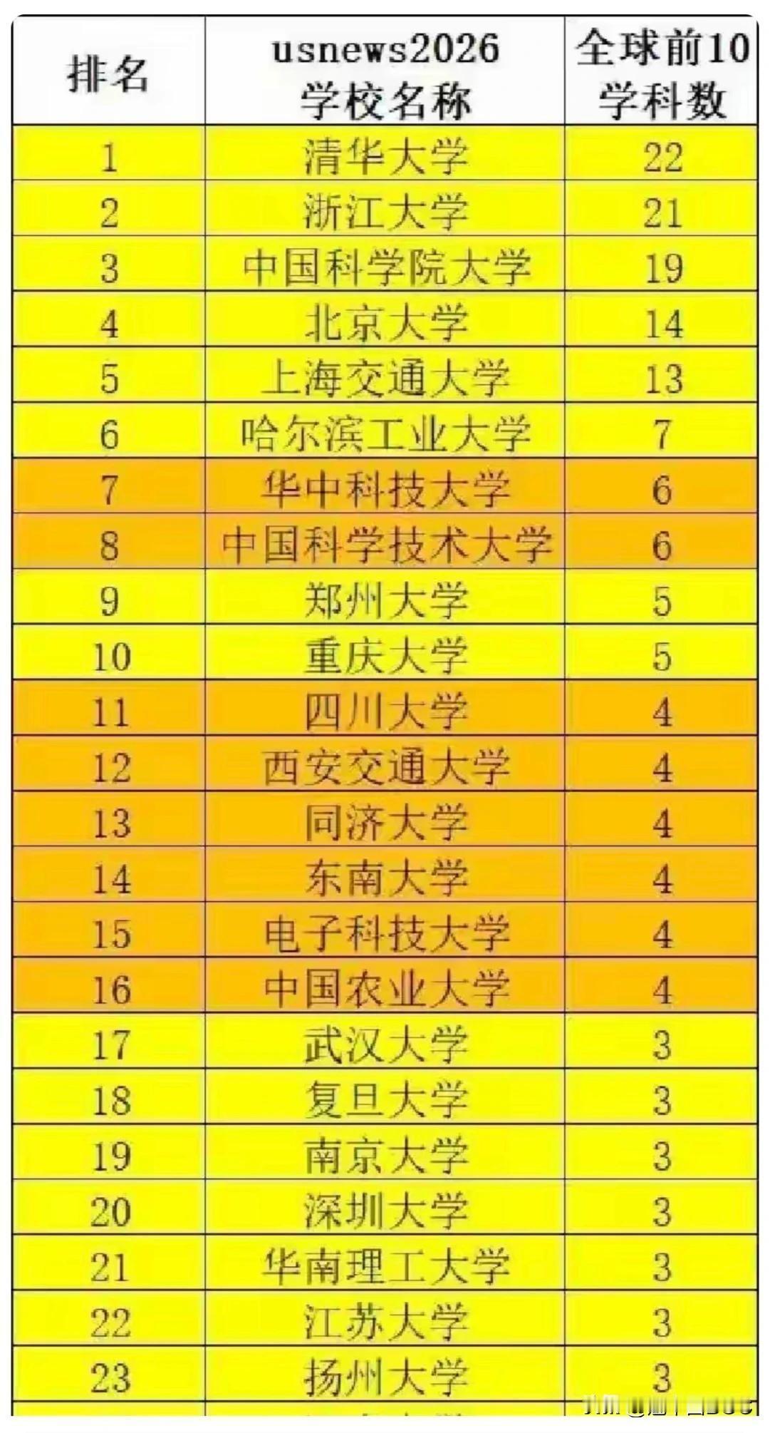 太狠了！浙大21个学科杀进全球前10，硬刚清华，直接把复旦南大按在地上摩擦！