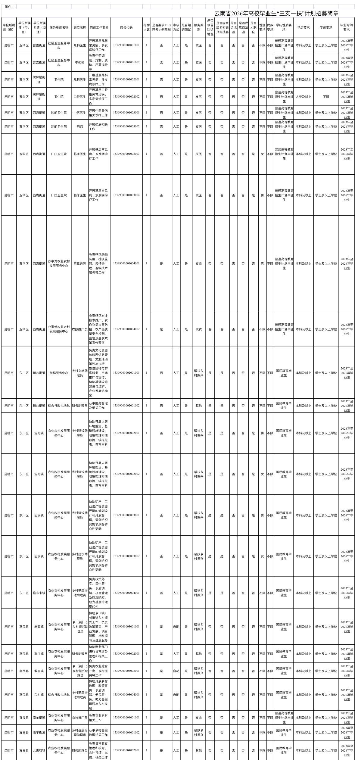 云南三支一扶招募463人学历:大专及以上报名:4月20-24日服务期: