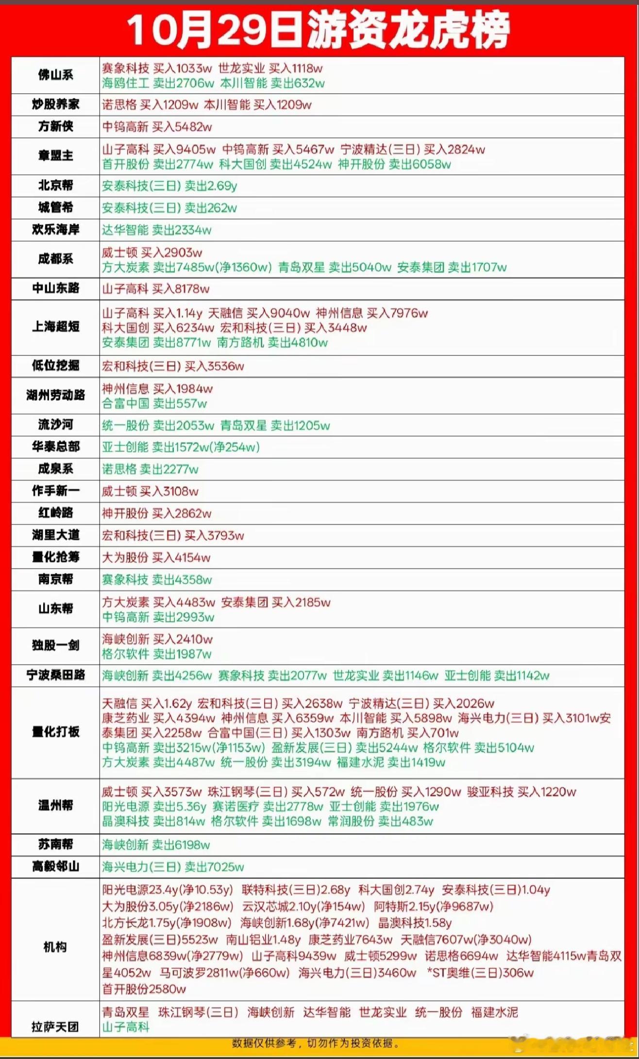 10月29日游资龙虎榜数据​​​
