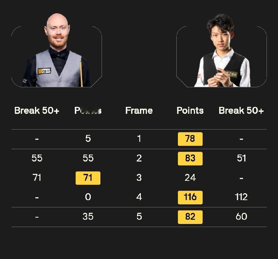 苏格兰公开赛中国球员四连胜!12月15日，2025年斯诺克苏格兰公开赛拉开战幕