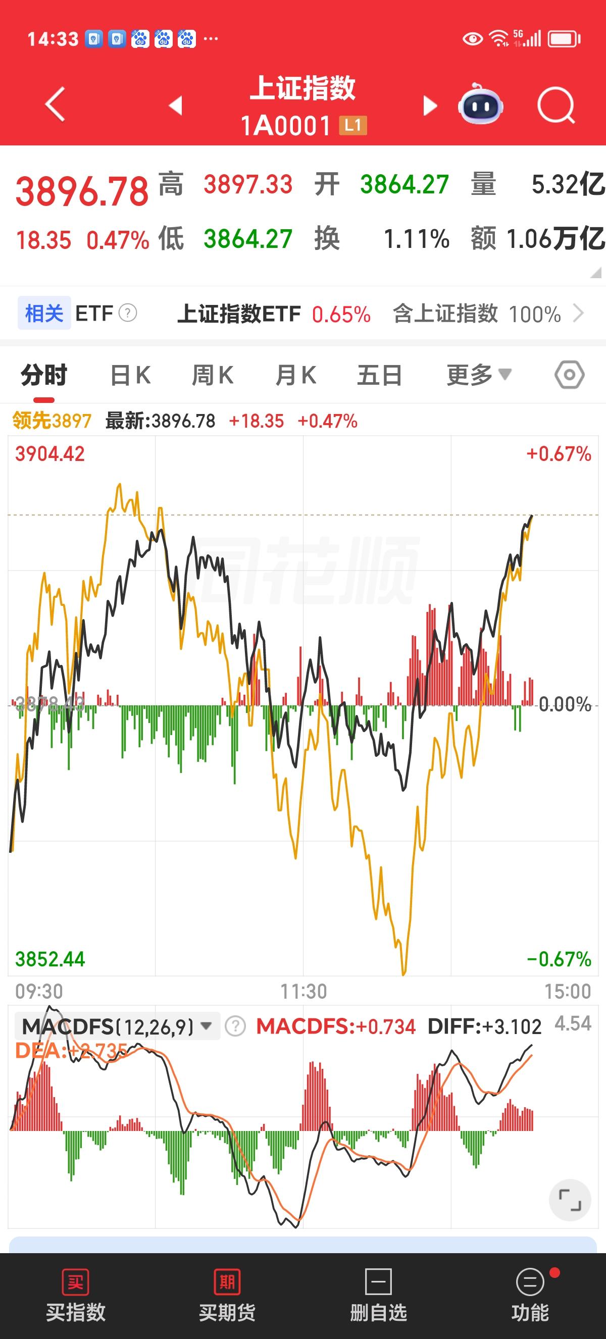 今日评论：上证N字型，行情稳了。上午冲高回落，午后稍微反弹后又一波快速跳水。