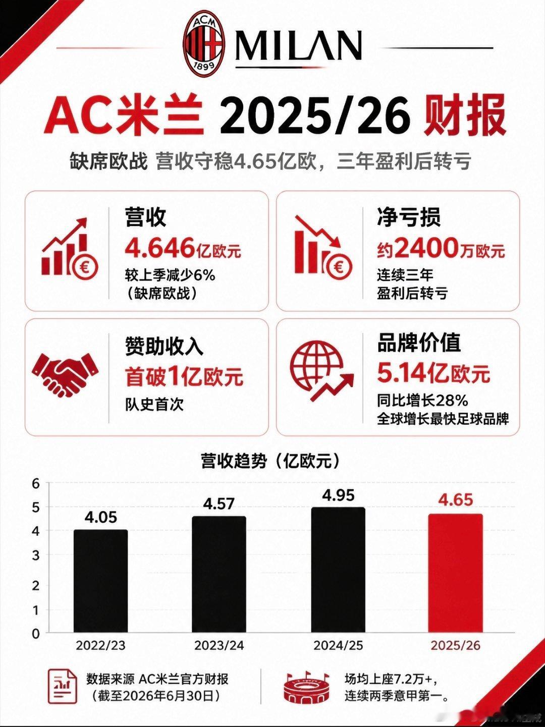 米兰发了上赛季的财报的新闻公告，总收入4.646亿欧元，相比24/25赛季下降了