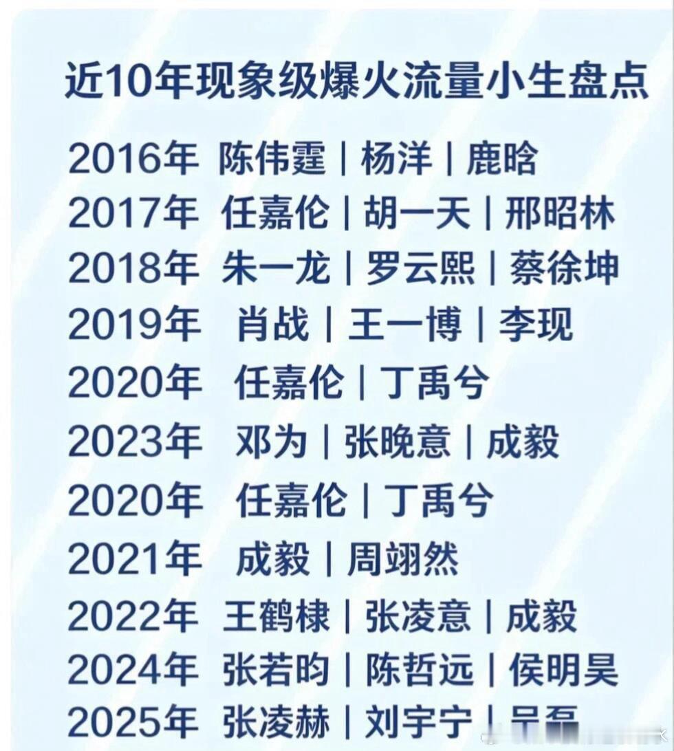 近10年现象级爆火流量小生盘点2016年陈伟霆|杨洋|鹿晗2017年任嘉伦|