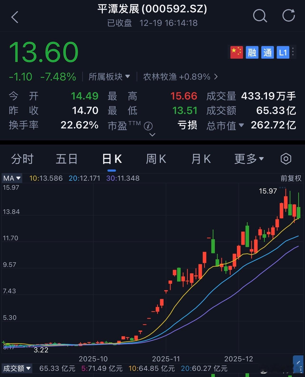 平潭发展咱就是说，前期都涨成这样了，山尖上还敢参与。。。。就应该做好被砸的心理