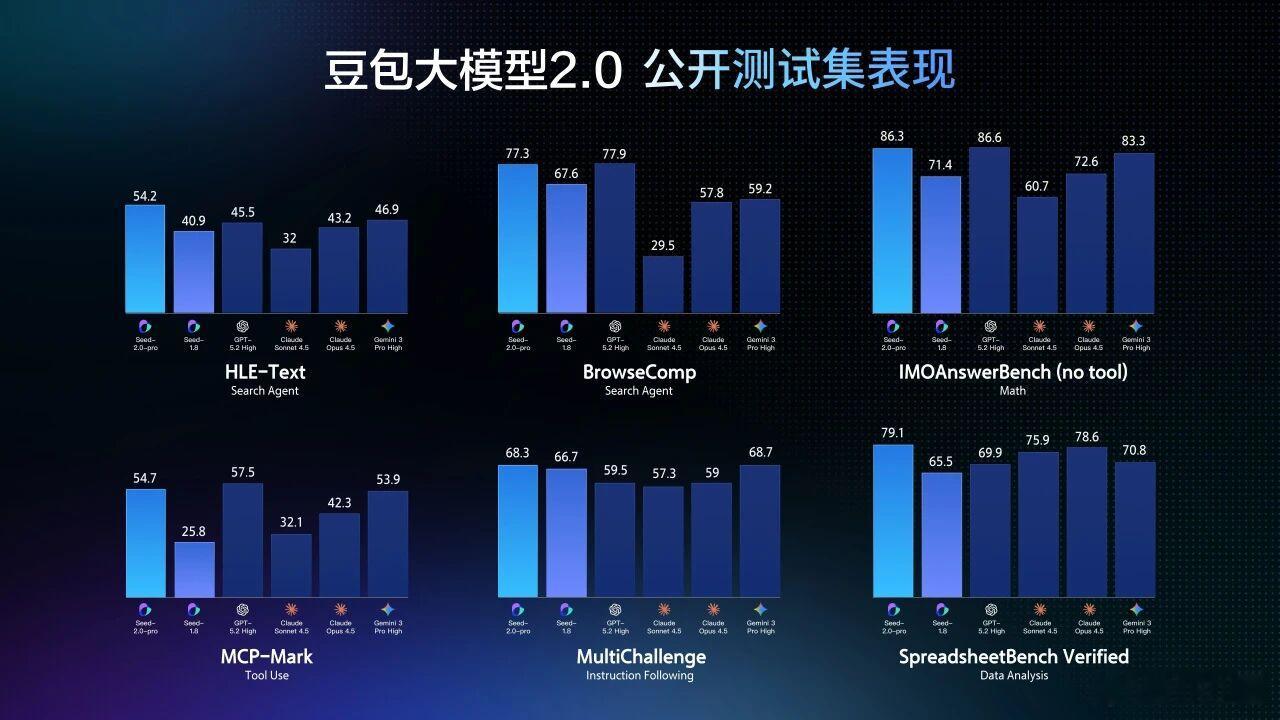 字节太卷了，赶在最后一个工作日，发布了豆包大模型2.0（Doubao-Seed-