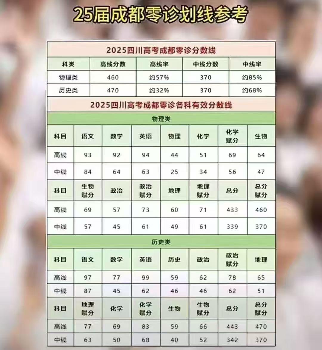 成都零诊的划线出来了。