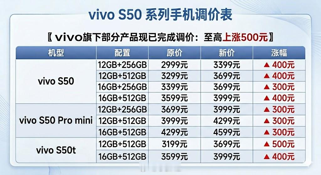 何意味，vivo在S60发布前给S50系列调价了，全系涨了300元+