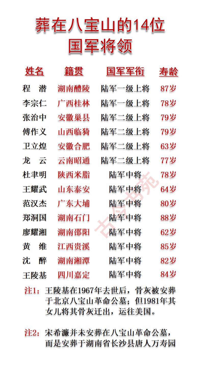 埋葬在八宝山的14位国军将领一览！八宝山，位于北京市，其上有一个公墓，人们叫