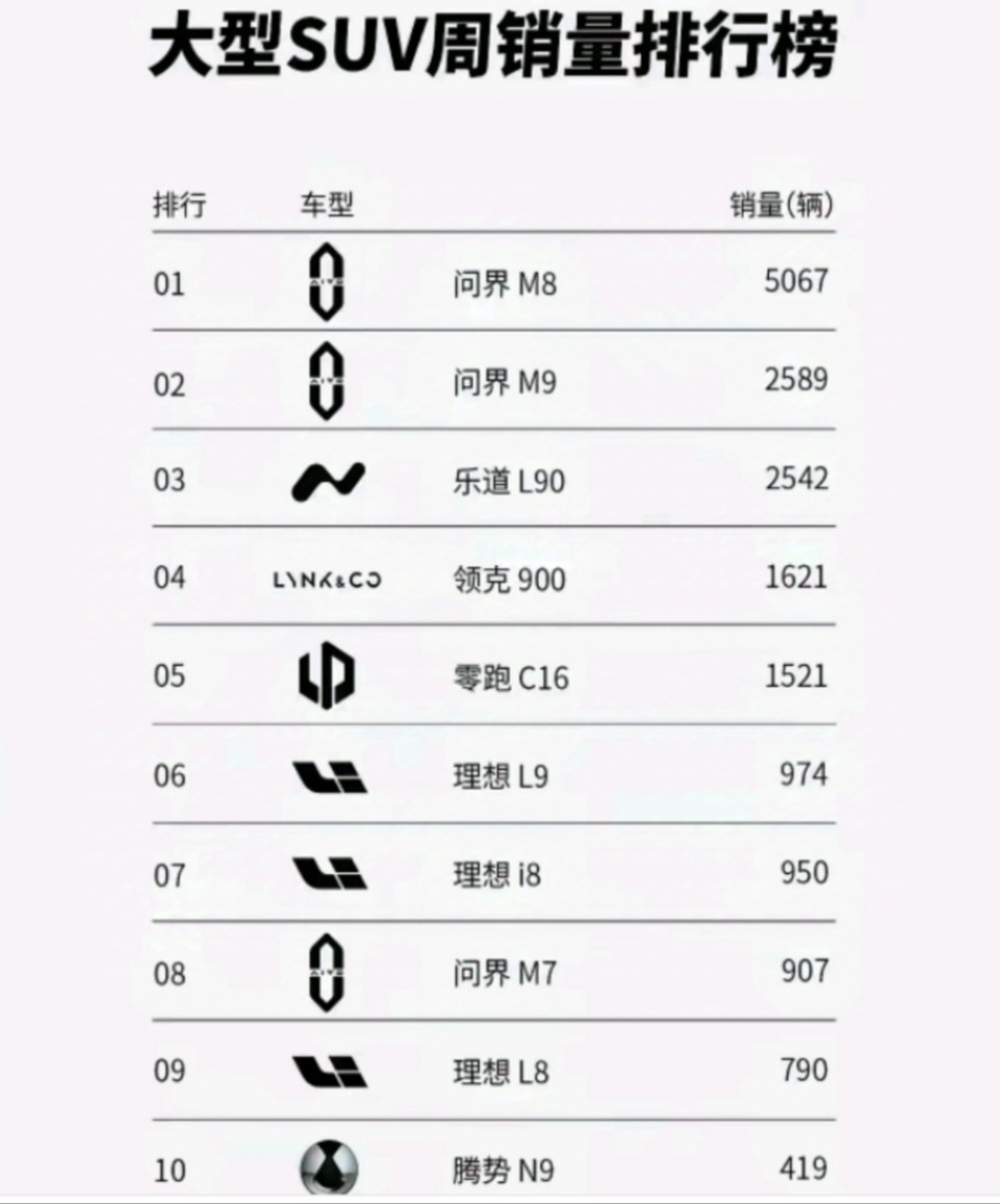 赛力斯：一个能打的都没有啊！最近好几家新势力车企都在疯狂宣传自家产品爆单啦，