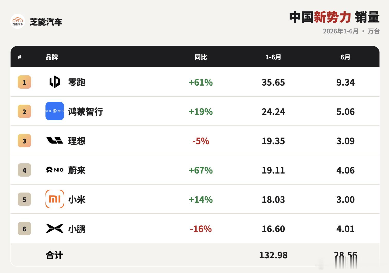 6月车真不好卖，目前公布销售数据的比亚迪、吉利、上汽、奇瑞和长城，一共140万台