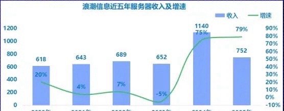 登顶！浪潮信息凭五张王牌霸榜AI算力，订单超60亿，下一站剑指AGIAI算力需