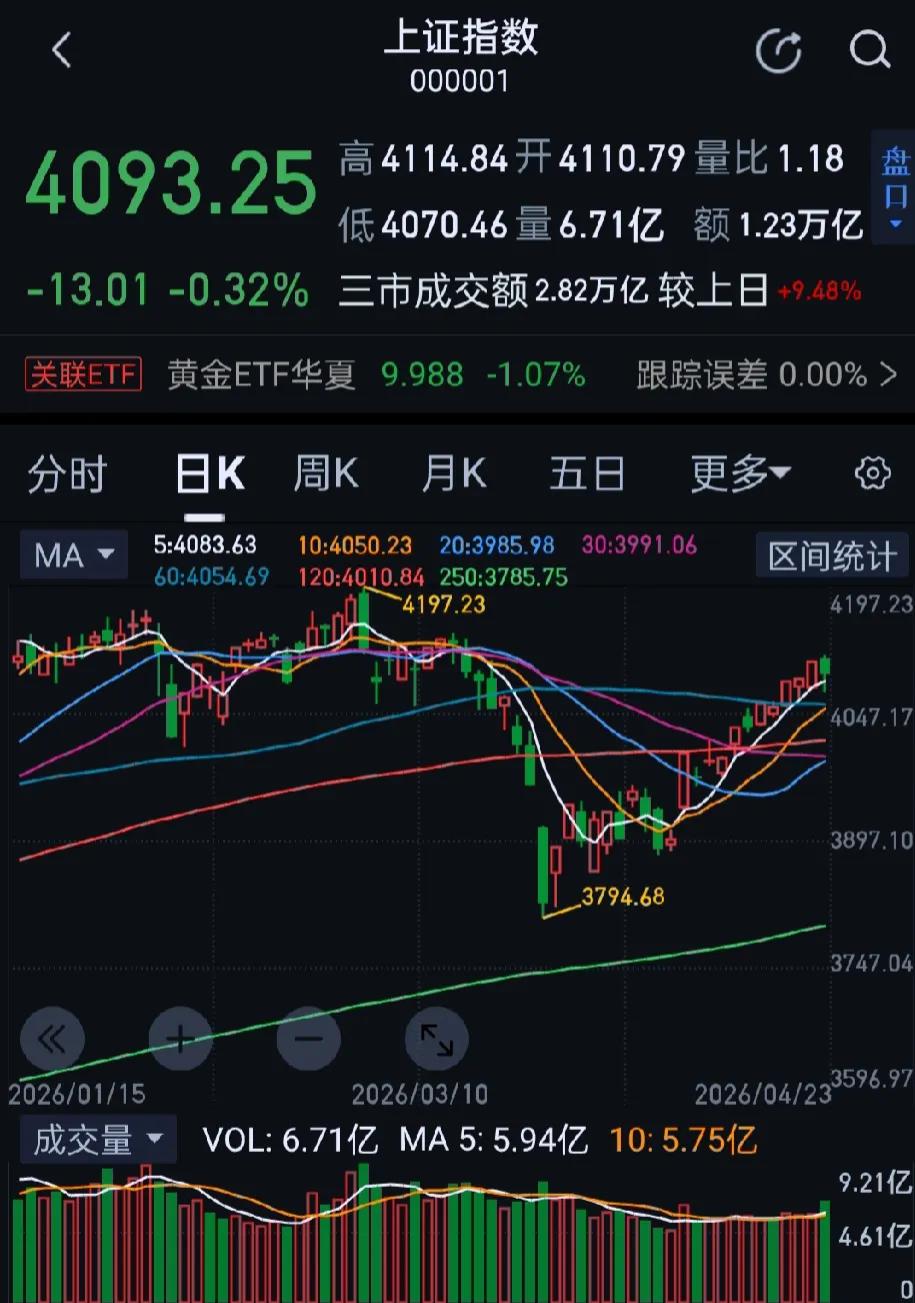 今日大A三大指数全天高开回落后再度回升，放量巨震。收盘沪指跌0.32%再失守41