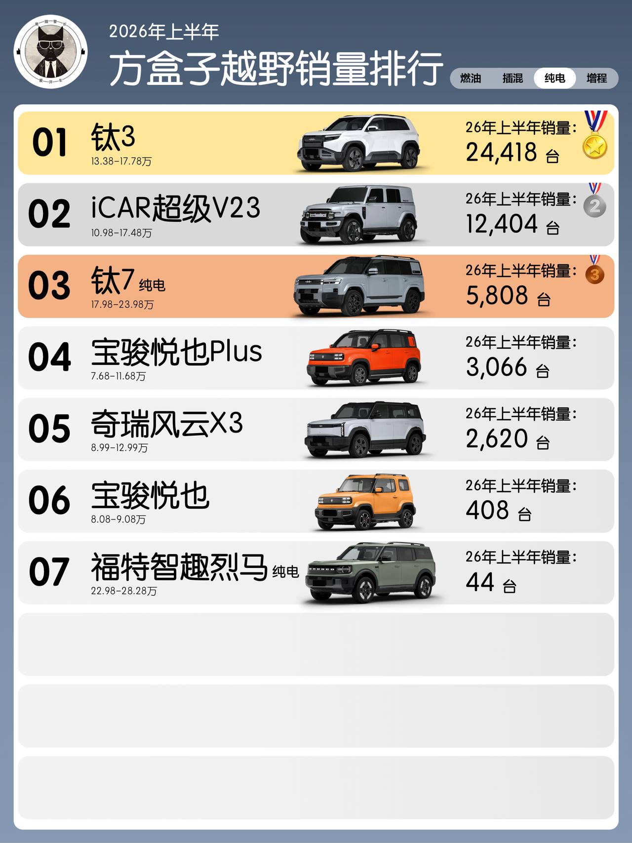 2026上半年方盒子纯电销量榜：钛3断层领先，福特烈马半年只卖44台上半年