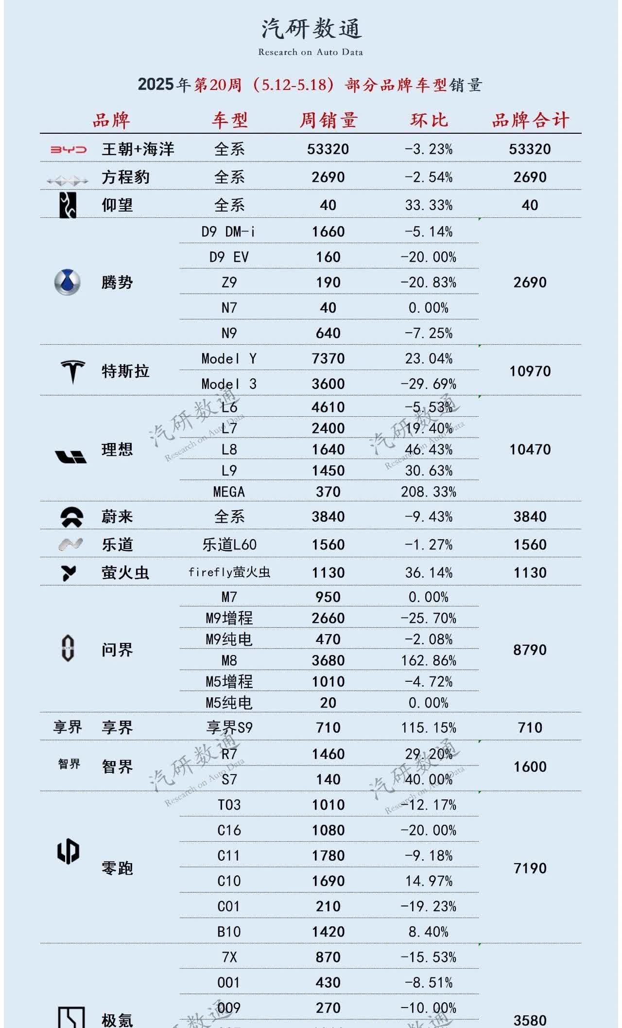 比亚迪周上险5.33万，腾势、方程豹各2690辆，全集团销量接近6万。按这个