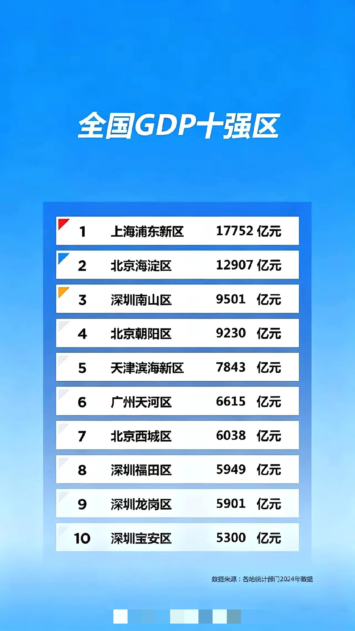 全国GDP十强区，广东省就占了五个！广东经济厉害，主要体现在珠...