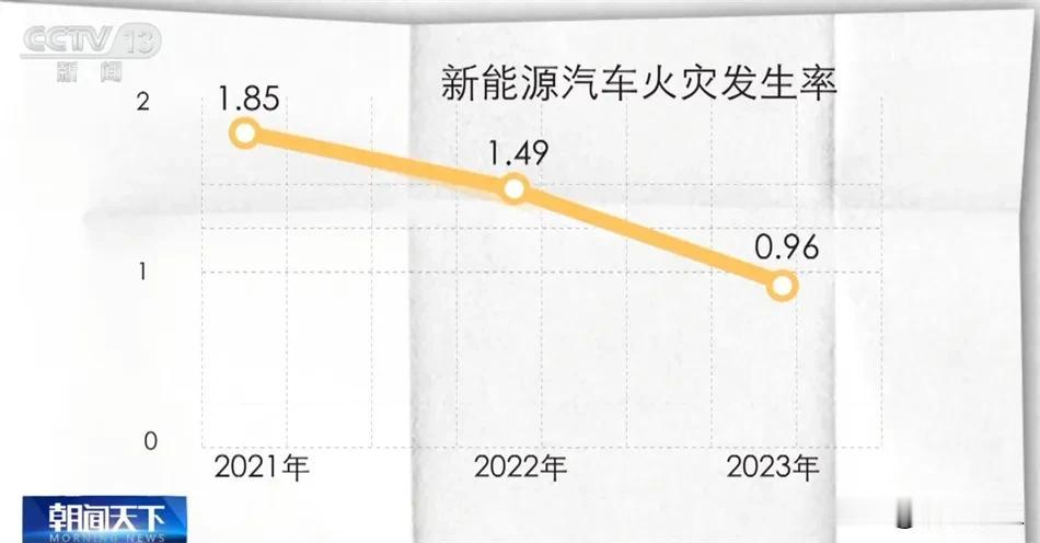 新能源车真比燃油车危险？数据揭露惊人真相颠覆认知！挪威民事应急机构2022年