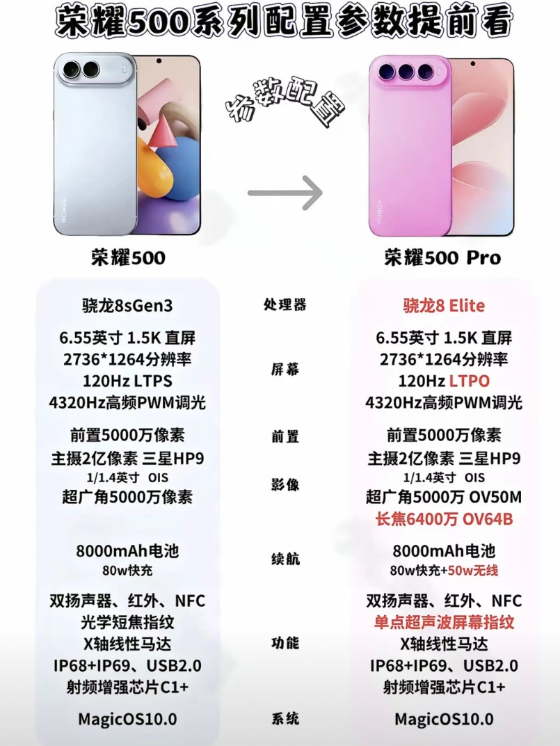 最近关于荣耀500系列的爆料越来越全面，如果这些配置是真的就太棒了！数字系列一
