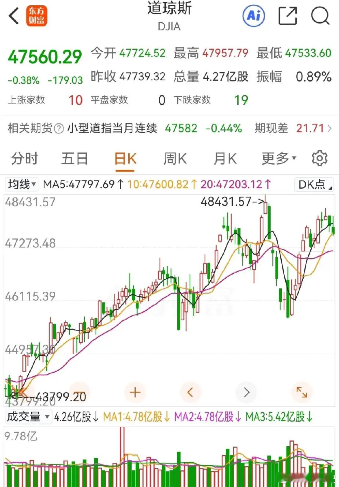 近期市场重点关注3件事，看懂少踩坑1.美联储降息：利好提前消化，影响有限今晚大