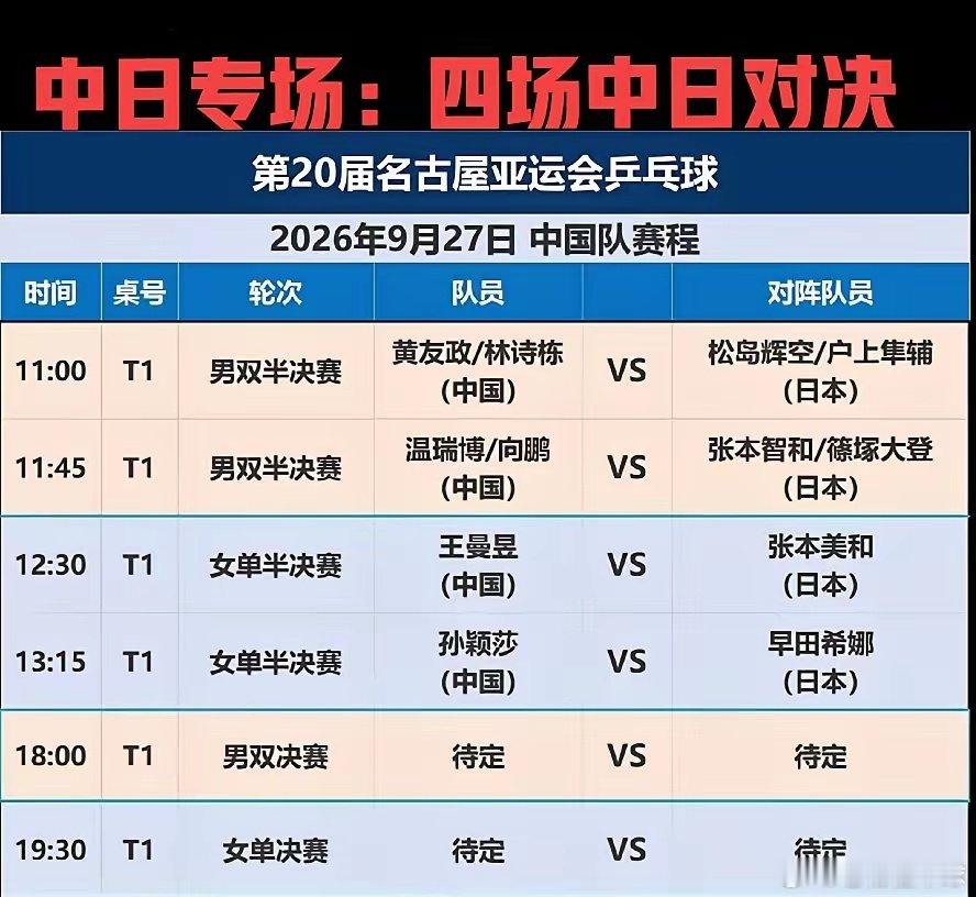 #亚运会#乒乓球倒数第二日，今天将决出男双、女单金牌四场中日大战，拉响半决赛！期待决赛国乒会师，再次