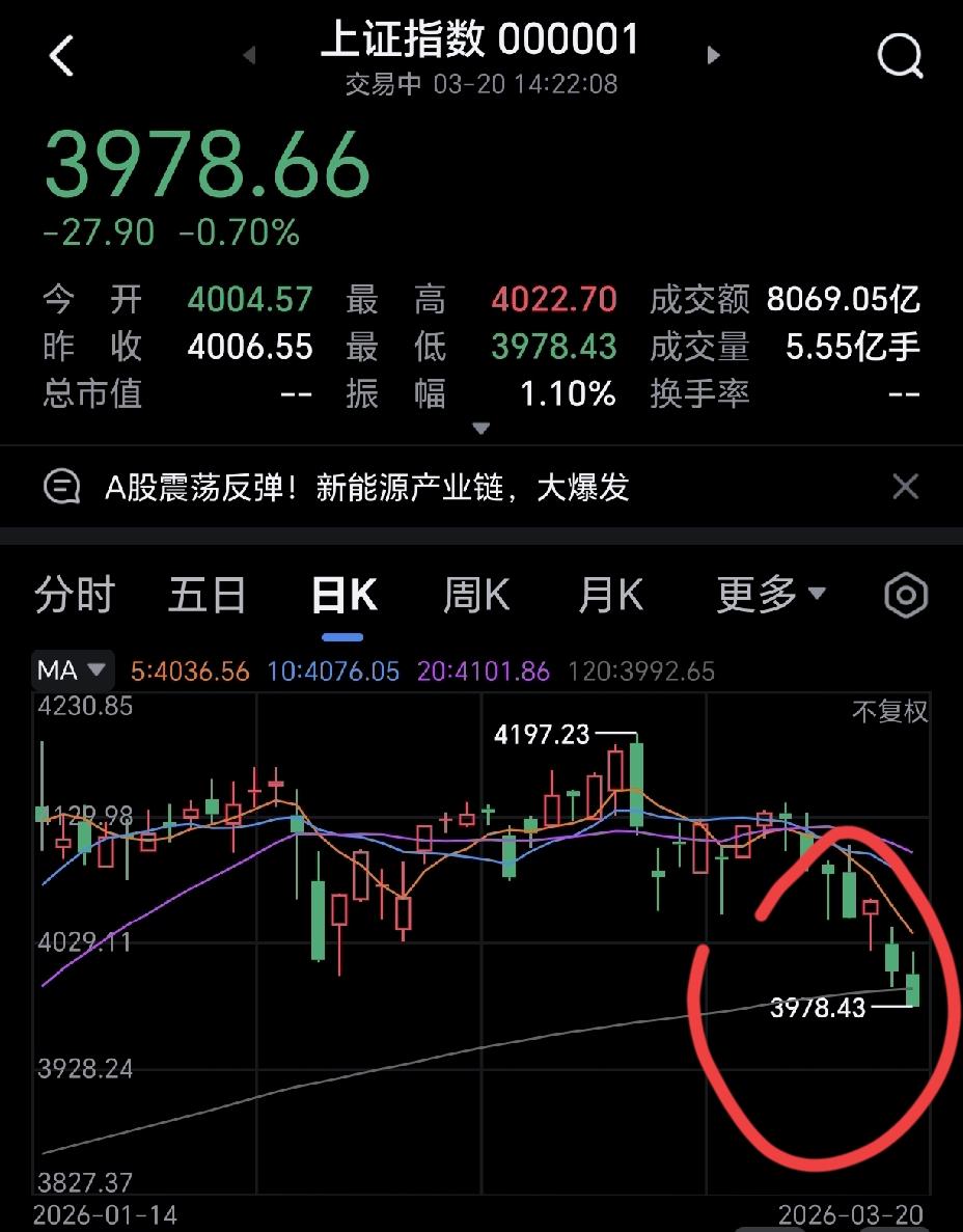 破了60均线了，大家可以跑了，接下来将正式开启下跌通道，这轮牛市大概率已结束了。