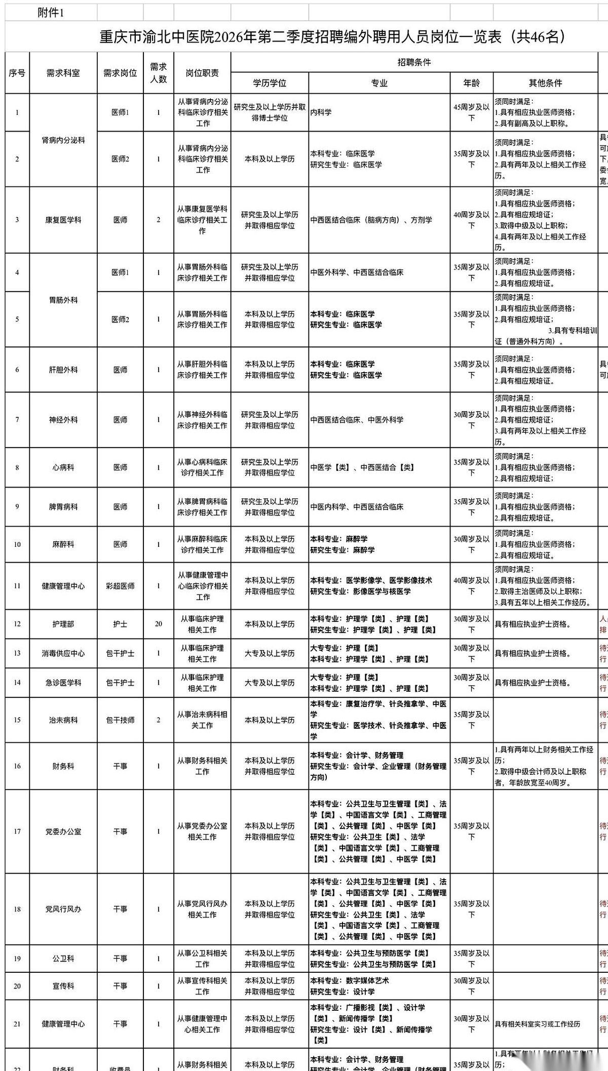 重庆市渝北中医院，最近的动静有点大。一口气要招46个人。不是一个两个地补，是