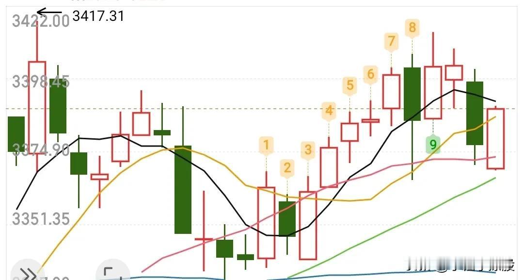 外围大涨，大盘今天会不会突破3400点？难道要踏空今天的行情了吗……曾经的大