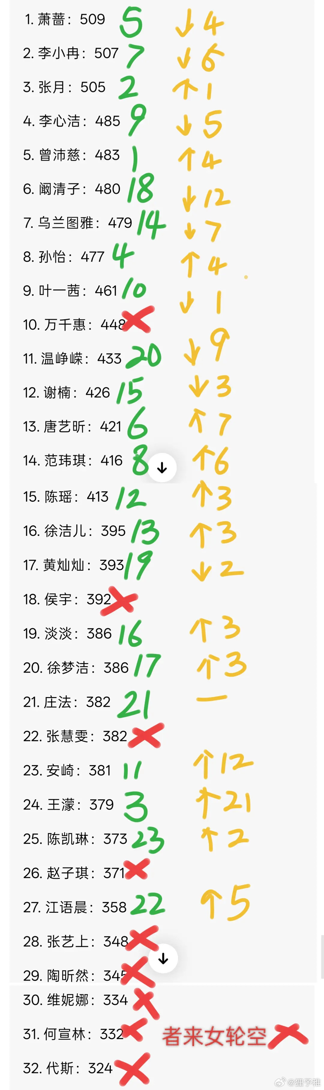 乘风2026｜对比了初舞台排名和五公个喜大部分人的名次变动不超过5名，超过5名的