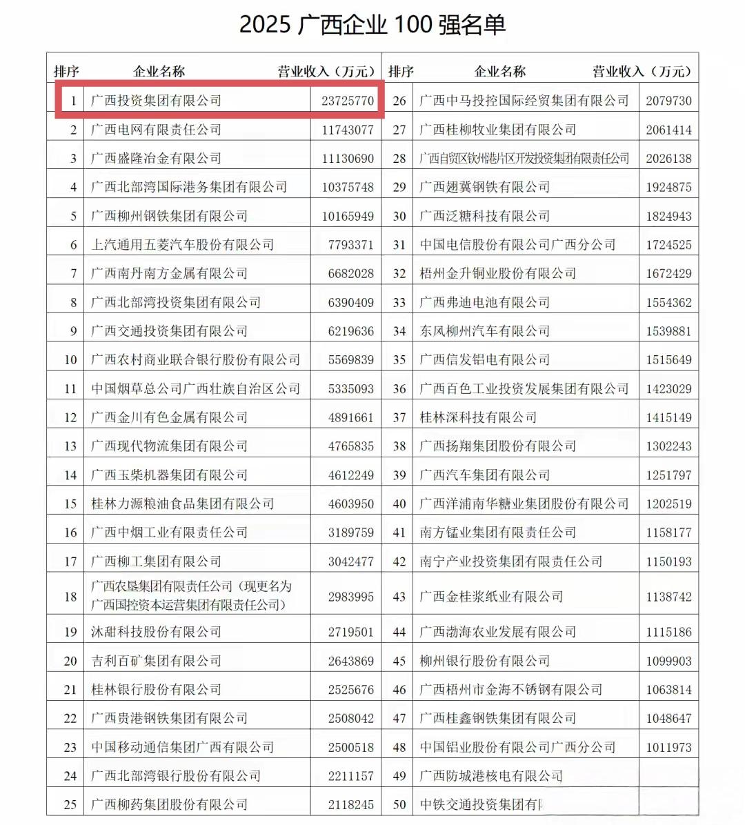 广西最强企业就是广西投资集团，2024年营业额2300多亿，比第二名广西电网高一