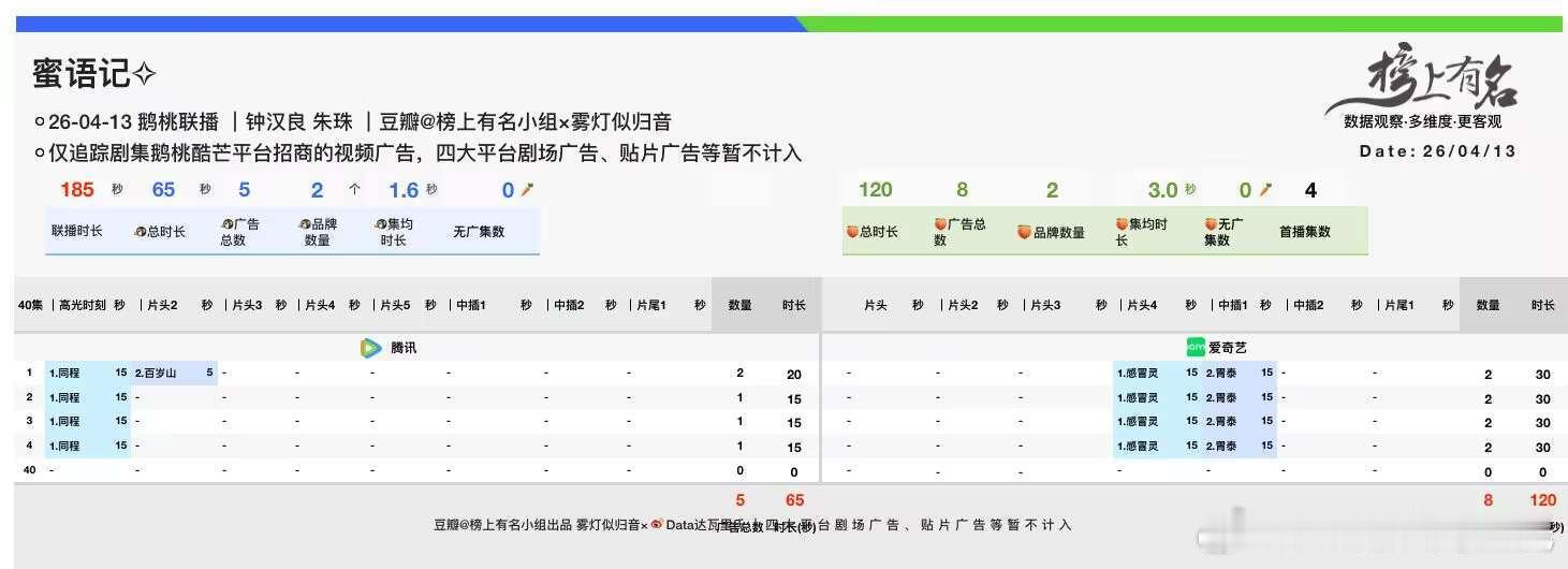 钟汉良、朱珠蜜语纪开播首播4集，鹅桃招商总时长185s其中🥝爱奇艺2品牌，总时