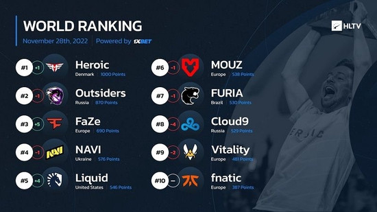 HLTV本周世界排名:Heroic登顶!