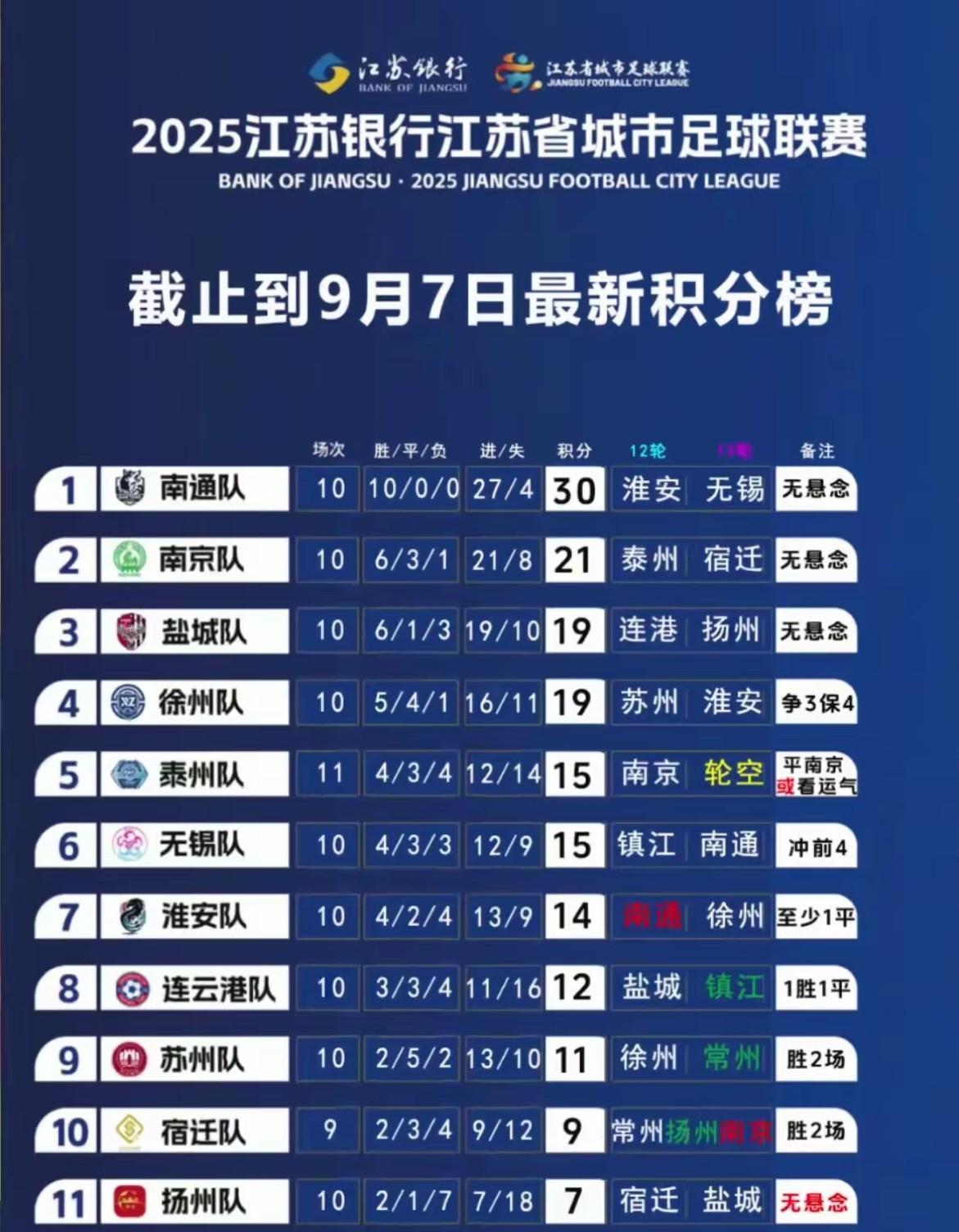 苏超常规赛阶段11轮战罢，除了目前的南通，南京，盐城和徐州队排名稳定之外，其他球