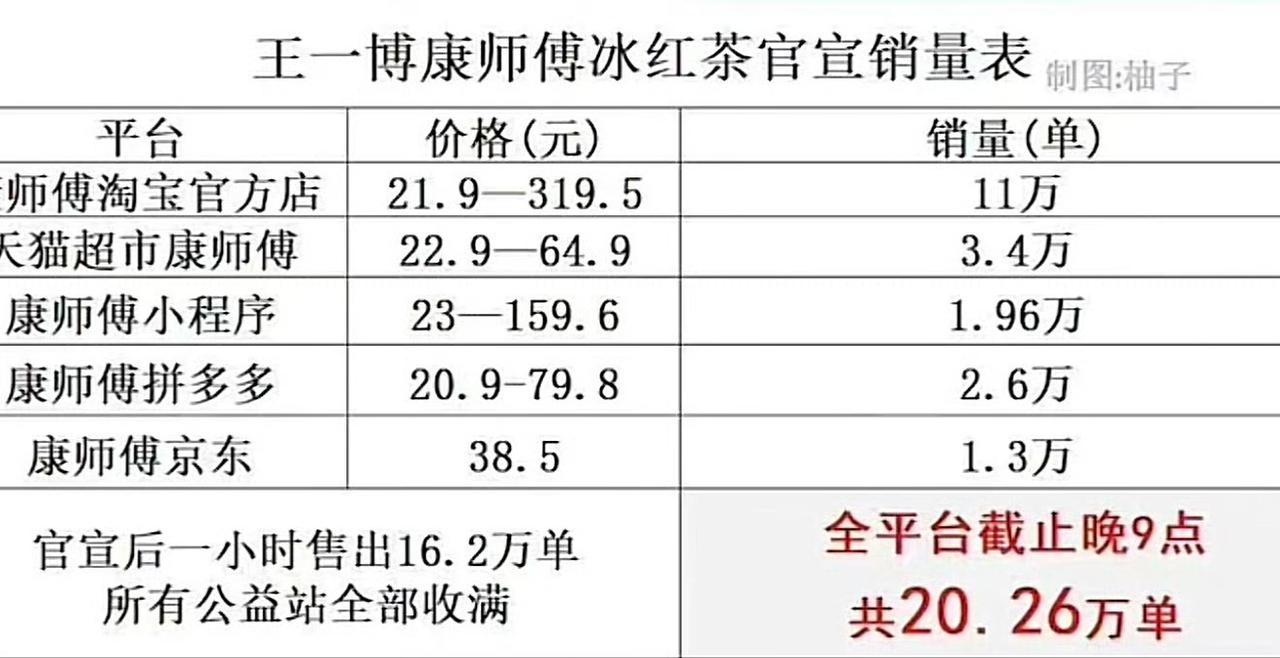 康师傅冰红茶官宣与王一博开启第五年代言合作👏🏻。五年的长情，是王一博绝佳的