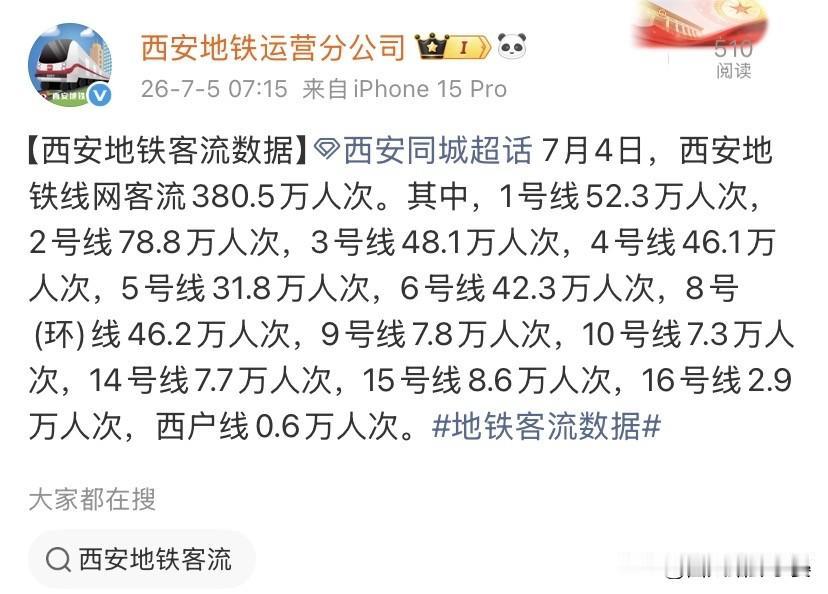 7月4日西安地铁全线网累计运送乘客380.5万人次，完整客流细分数据全部清晰，结