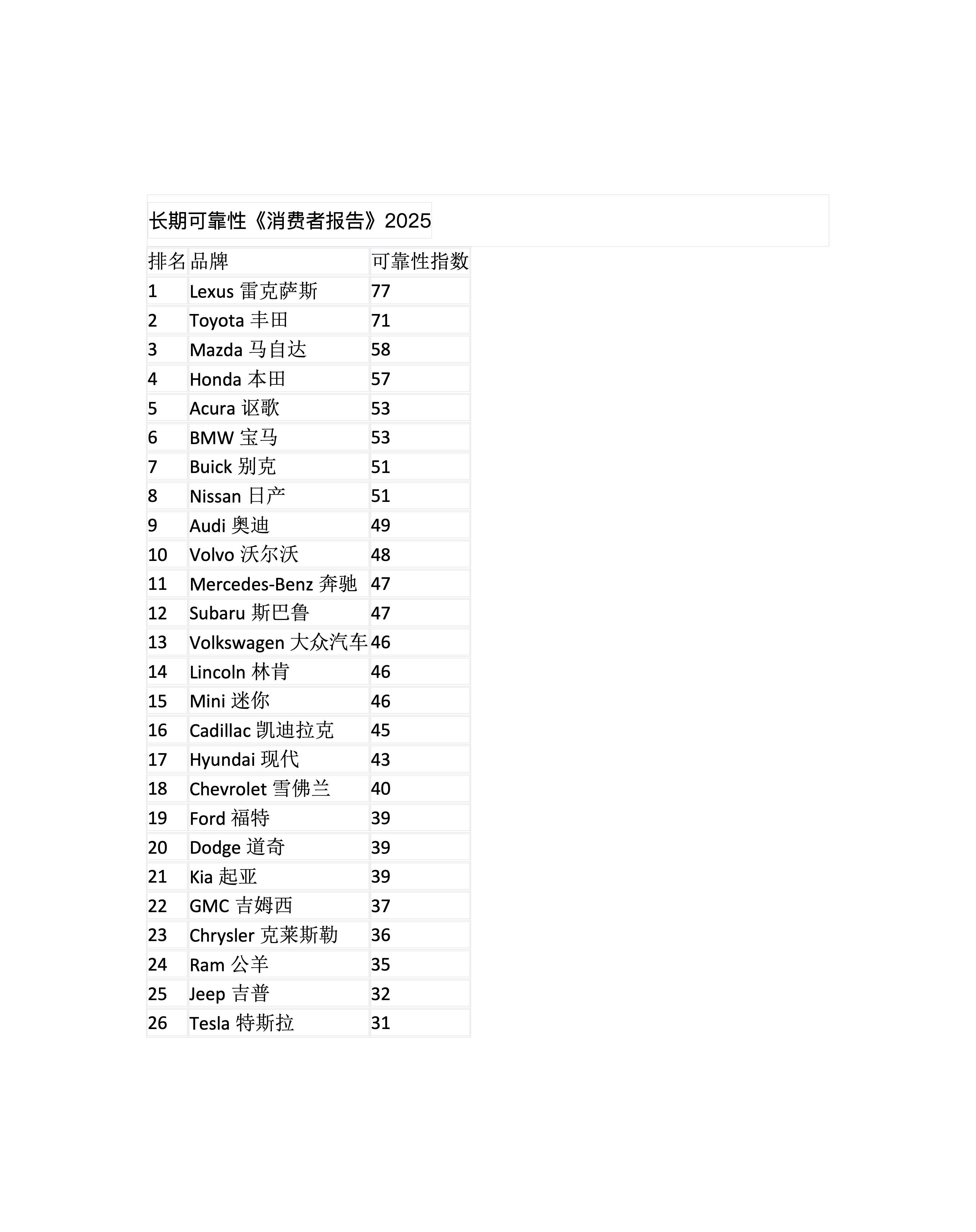 美国著名媒体《消费者报告》对美国市场上5年龄到10年龄的汽车进行了年度可靠性调查